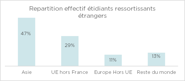 Répartition effectif étudiants ressortissants étrangers
