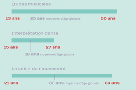 Ages