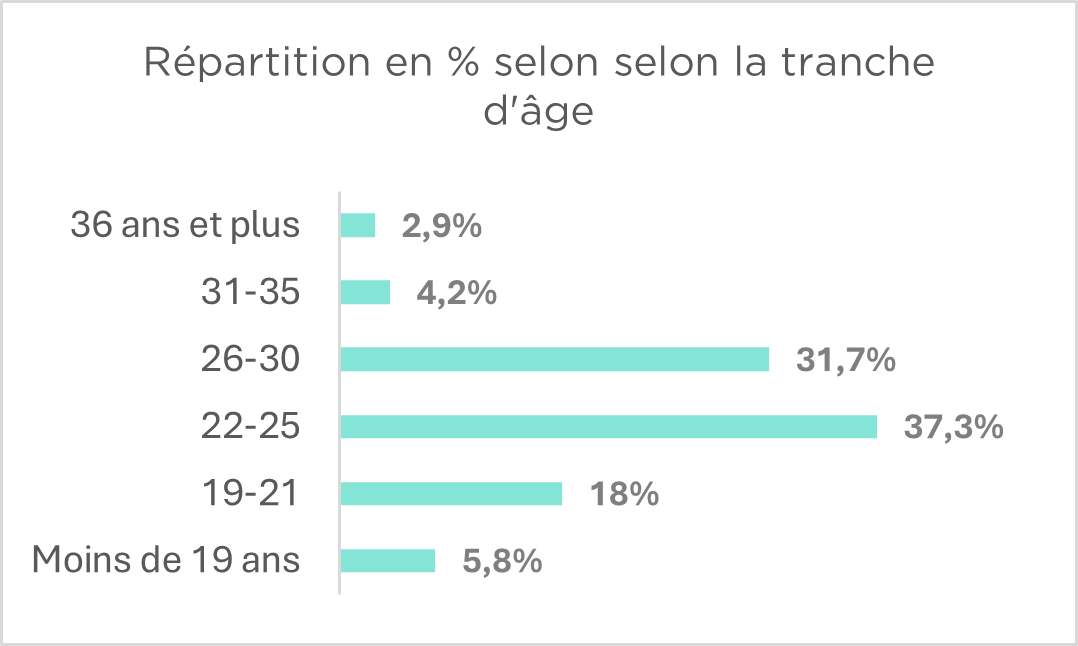 Répartition en % selon la tranche d'âge