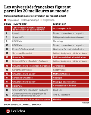 La France tire son épingle du jeu dans le palmarès mondial des universités