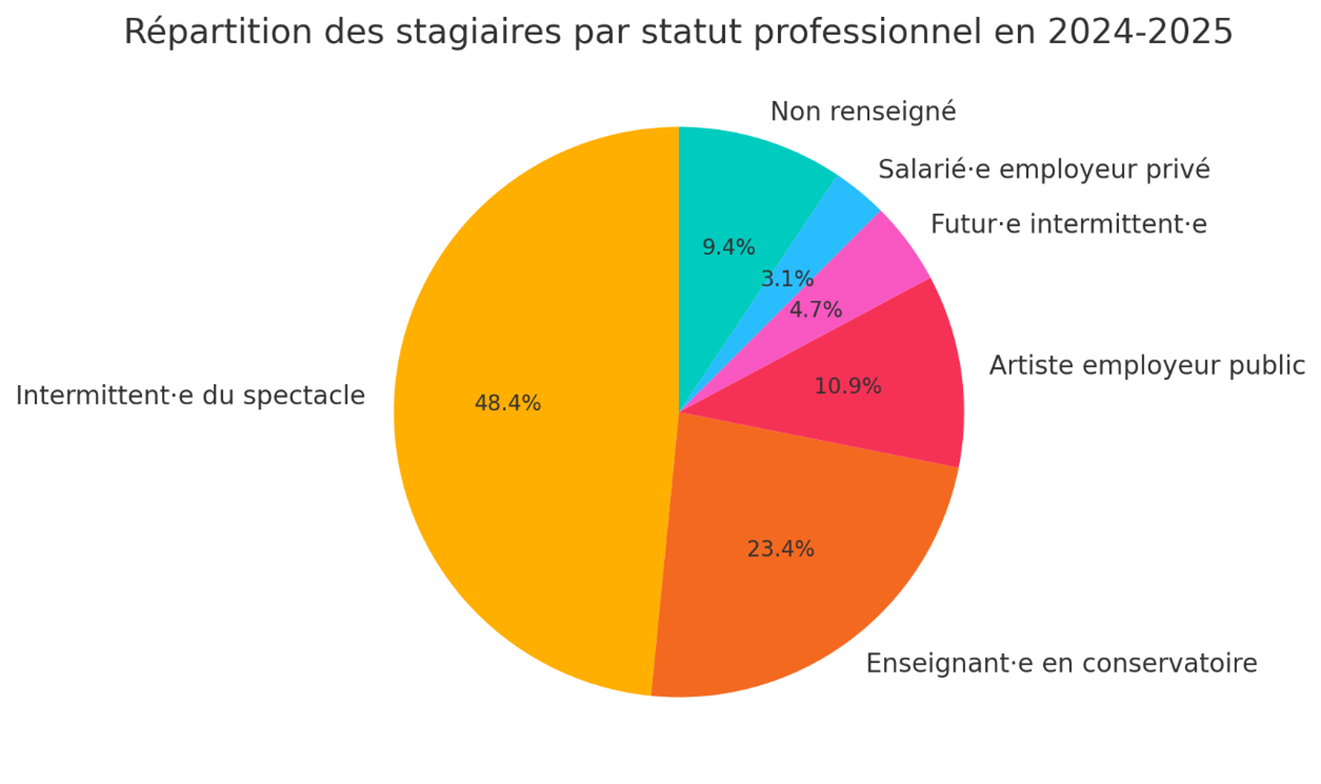 Répartition des stagiaires par statut professionnel en 2024-25