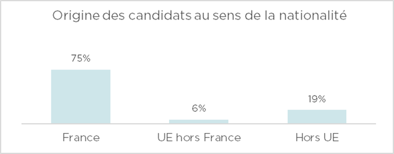 Origine des candidats au sens de la nationalité