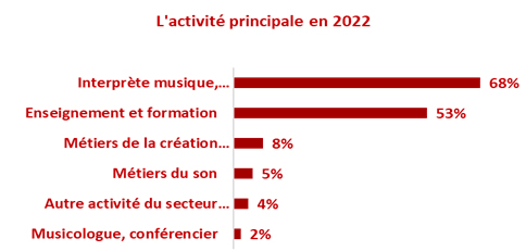 L'activité principale en 2022