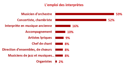 L'emploi des interprètes