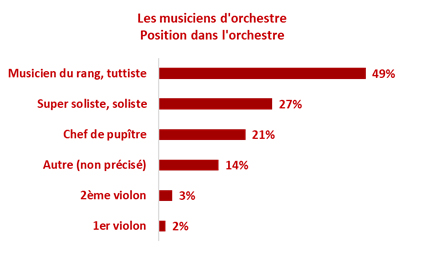 Les musiciens d'orchestre