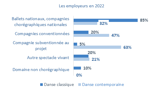 Les employeurs en 2022
