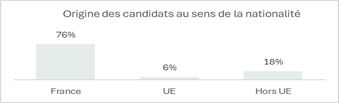 origine des candidats