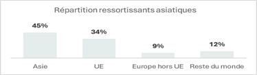 Répartition ressortissants asiatiques